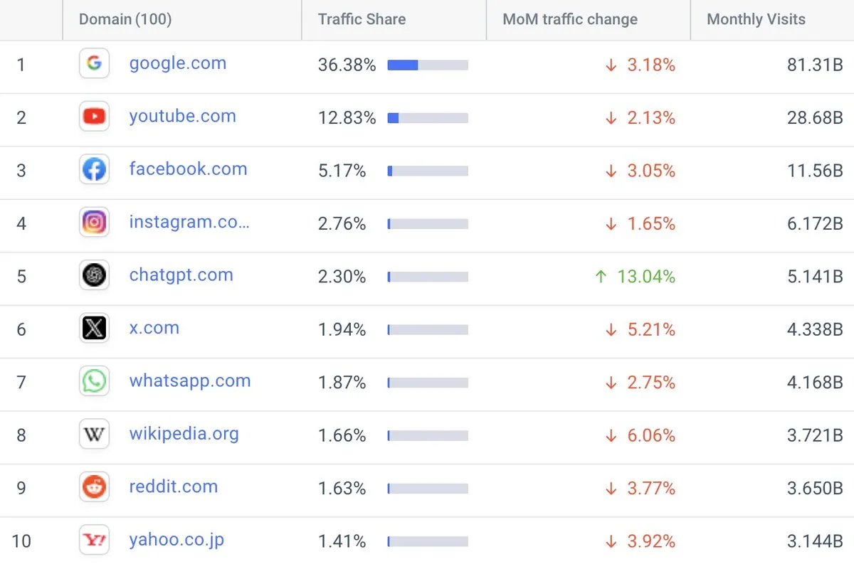 Google, YouTube bị đe dọa, ChatGPT sắp thống trị Internet? - Ảnh 1. Google, YouTube bị đe dọa, ChatGPT sắp thống trị Internet? - Ảnh 1.