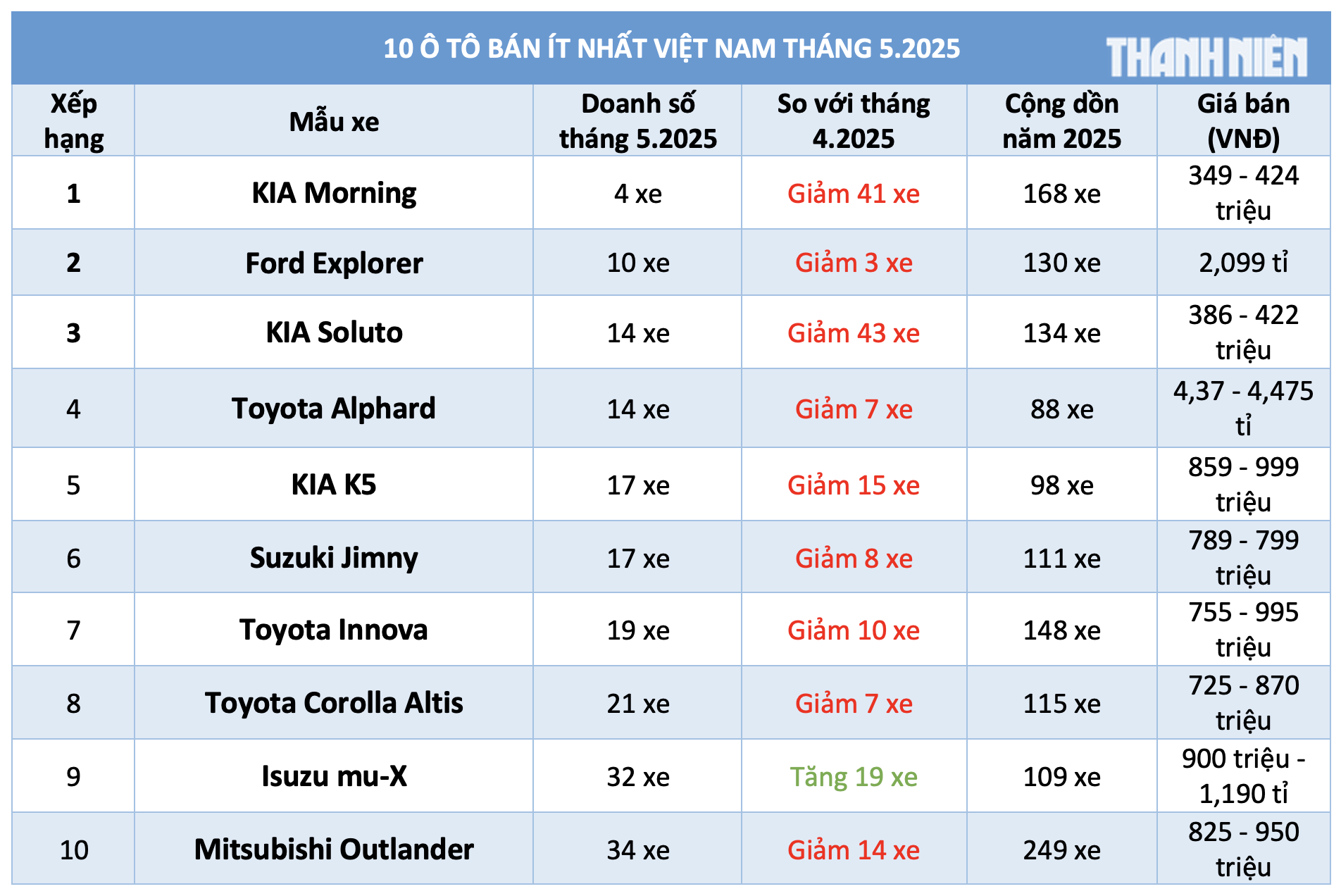 10 ô tô bán ít nhất Việt Nam tháng 5.2025: Xe Toyota, KIA áp đảo 10 ô tô bán ít nhất Việt Nam tháng 5.2025: Xe Toyota, KIA áp đảo