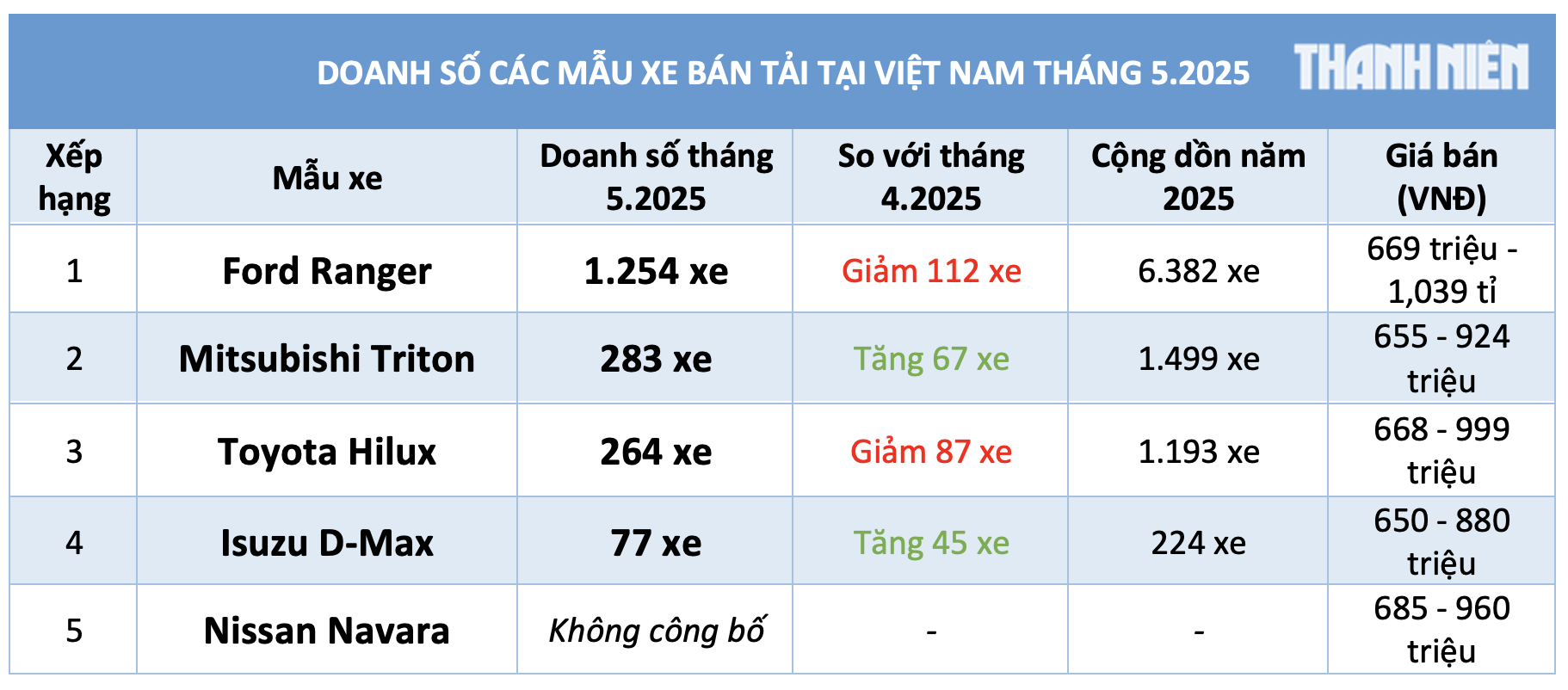 Người Việt giảm mua Ford Ranger, doanh số xe bán tải 'lao dốc' Người Việt giảm mua Ford Ranger, doanh số xe bán tải 'lao dốc'