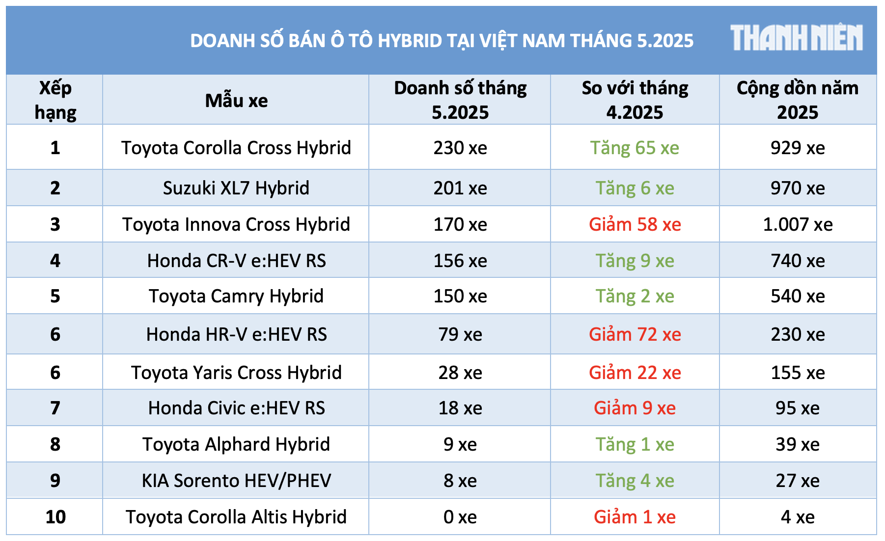 Tiêu thụ ô tô hybrid chững lại, người Việt vẫn theo xu hướng 'ăn chắc, mặc bền' Tiêu thụ ô tô hybrid chững lại, người Việt vẫn theo xu hướng 'ăn chắc, mặc bền'