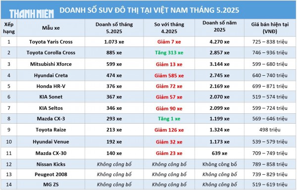 SUV đô thị: Toyota Yaris Cross bán gần gấp đôi Mitsubishi Xforce SUV đô thị: Toyota Yaris Cross bán gần gấp đôi Mitsubishi Xforce