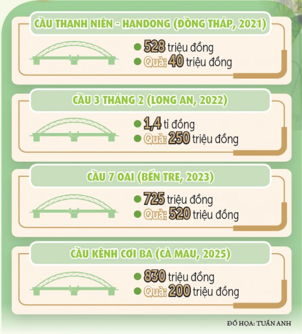 Đổi thay từ những cây cầu Đổi thay từ những cây cầu