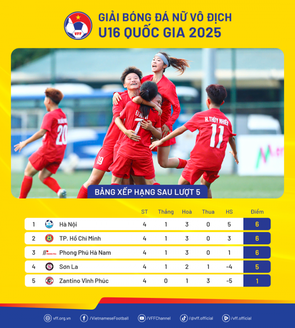 U.16 Hà Nội vô địch lượt đi giải vô địch U.16 nữ quốc gia 2025 U.16 Hà Nội vô địch lượt đi giải vô địch U.16 nữ quốc gia 2025