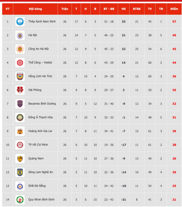 Bảng xếp hạng chung cuộc V-League 2024-2025: Nam Định đăng quang, Bình Định trở lại hạng nhất, HAGL tốp 9 Bảng xếp hạng chung cuộc V-League 2024-2025: Nam Định đăng quang, Bình Định trở lại hạng nhất, HAGL tốp 9