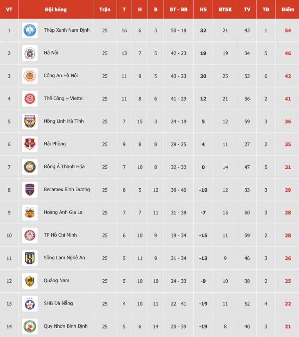 Đà Nẵng thoát hiểm ngoạn mục để trụ hạng V-League trong trường hợp nào, HAGL có vai trò gì? Đà Nẵng thoát hiểm ngoạn mục để trụ hạng V-League trong trường hợp nào, HAGL có vai trò gì?