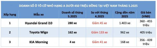 Ô tô máy xăng giá rẻ nhất Việt Nam: Sức mua giảm, Hyundai Grand i10 dẫn đầu Ô tô máy xăng giá rẻ nhất Việt Nam: Sức mua giảm, Hyundai Grand i10 dẫn đầu