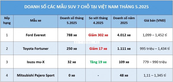 SUV 7 chỗ: Doanh số Ford Everest giảm mạnh, vẫn gấp 3 lần Toyota Fortuner SUV 7 chỗ: Doanh số Ford Everest giảm mạnh, vẫn gấp 3 lần Toyota Fortuner