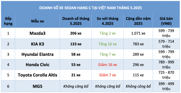 Sedan hạng C dưới 900 triệu: KIA K3 bám đuổi Mazda3, Hyundai Elantra vượt Honda Civic Sedan hạng C dưới 900 triệu: KIA K3 bám đuổi Mazda3, Hyundai Elantra vượt Honda Civic