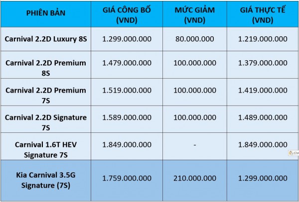 Xe gia đình KIA Carnival giảm giá hơn 200 triệu đồng Xe gia đình KIA Carnival giảm giá hơn 200 triệu đồng