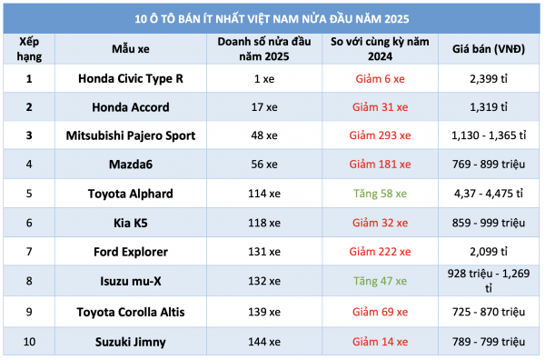 10 ô tô bán ít nhất Việt Nam nửa đầu năm 2025: Xe Honda dẫn đầu 10 ô tô bán ít nhất Việt Nam nửa đầu năm 2025: Xe Honda dẫn đầu