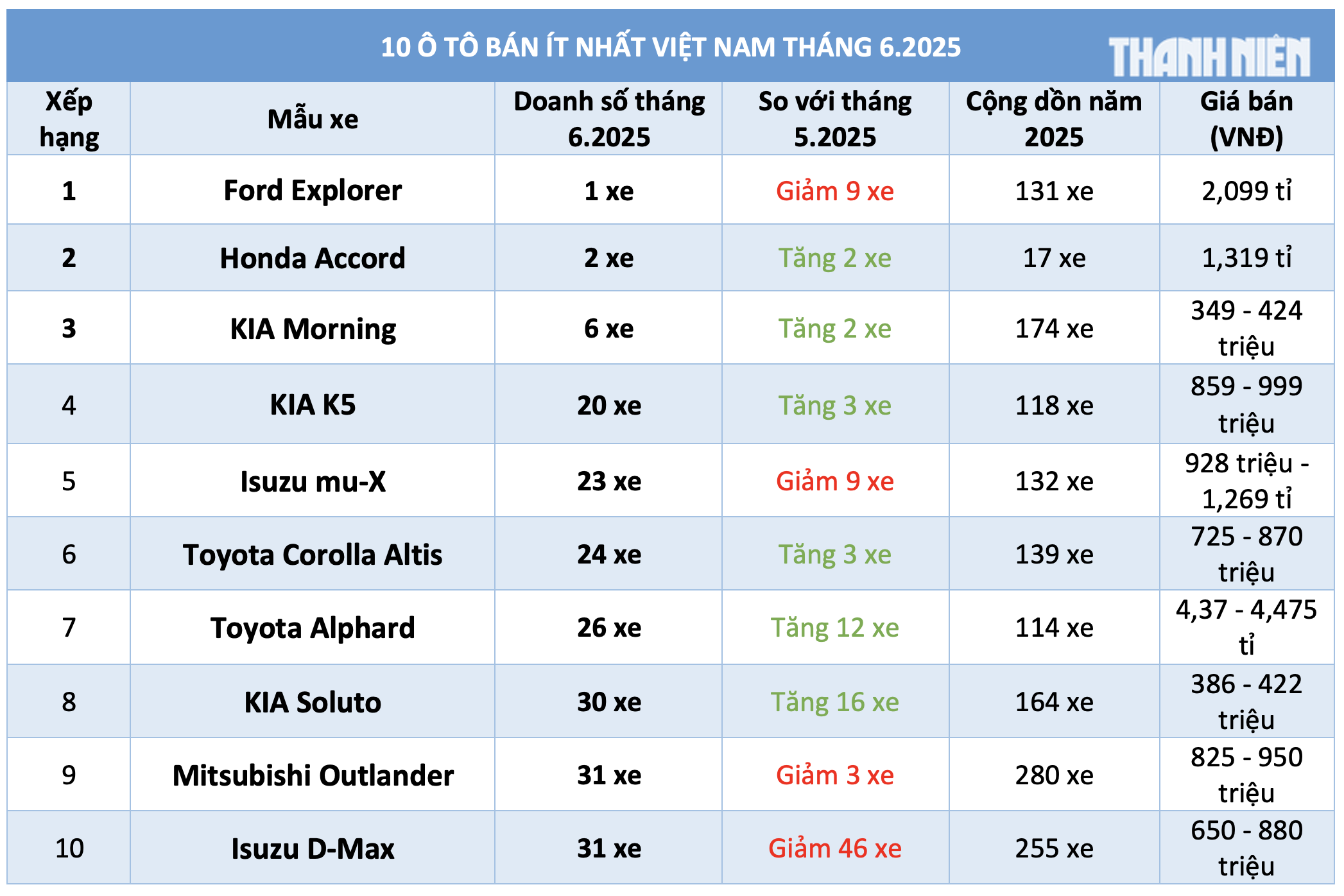 10 ô tô bán ít nhất Việt Nam tháng 6.2025: Xe nhập khẩu áp đảo 10 ô tô bán ít nhất Việt Nam tháng 6.2025: Xe nhập khẩu áp đảo