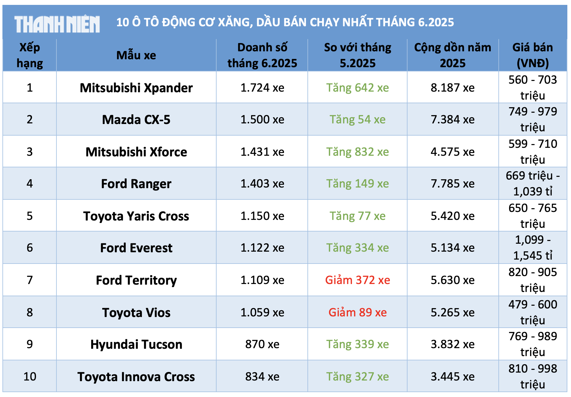 10 ô tô động cơ xăng, dầu bán chạy nhất tháng 6.2025: Mitsubishi Xpander dẫn đầu 10 ô tô động cơ xăng, dầu bán chạy nhất tháng 6.2025: Mitsubishi Xpander dẫn đầu