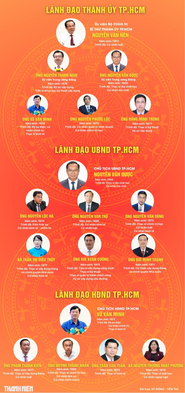 Chân dung lãnh đạo chủ chốt TP.HCM sau hợp nhất