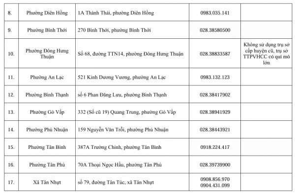 Địa chỉ 38 tổ địa bàn Trung tâm Phục vụ hành chính công TP.HCM