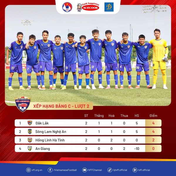 U.15 SLNA và Đắk Lắk cùng đứng đầu bảng, nuôi hy vọng tiến sâu giải U.15 quốc gia U.15 SLNA và Đắk Lắk cùng đứng đầu bảng, nuôi hy vọng tiến sâu giải U.15 quốc gia