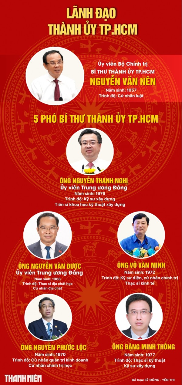 Chân dung lãnh đạo chủ chốt TP.HCM sau hợp nhất