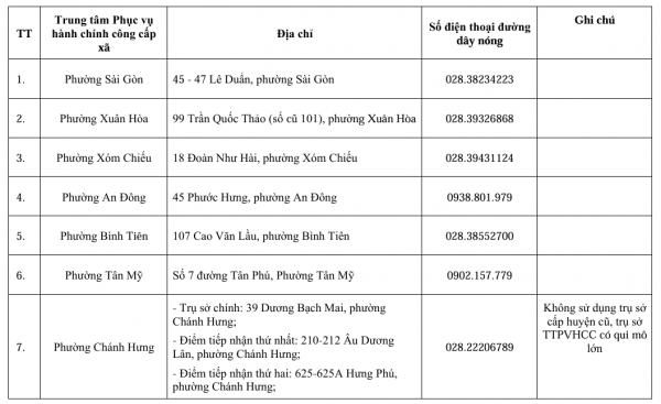 Địa chỉ 38 tổ địa bàn Trung tâm Phục vụ hành chính công TP.HCM