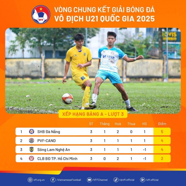 Lộ diện thêm 3 đội U.21 vào tứ kết: Giải U.21 ngày càng hấp dẫn Lộ diện thêm 3 đội U.21 vào tứ kết: Giải U.21 ngày càng hấp dẫn