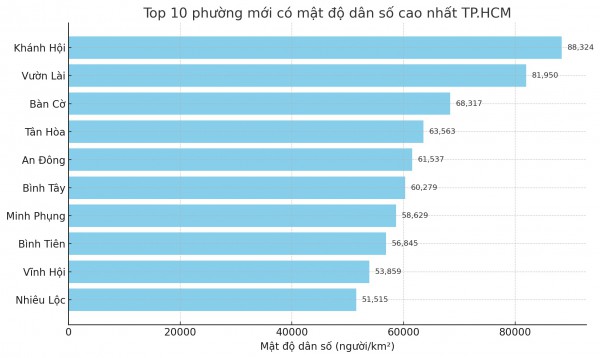 Top 10 phường có mật độ dân số cao nhất TP.HCM sau sáp nhập Top 10 phường có mật độ dân số cao nhất TP.HCM sau sáp nhập