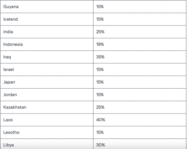 Ông Trump ký sắc lệnh áp thuế đối ứng mới 10-41%, hiệu lực từ ngày 7.8