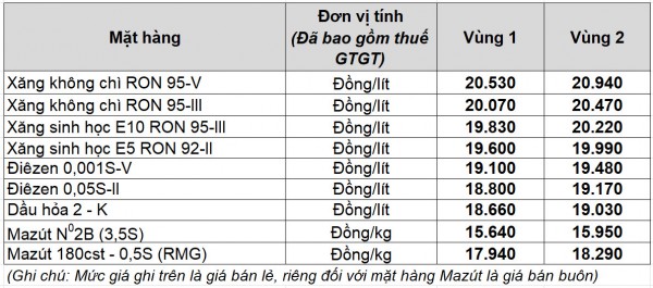 Giá xăng dầu hôm nay 8.8.2025: Xăng E10 tăng lần thứ 2 liên tiếp