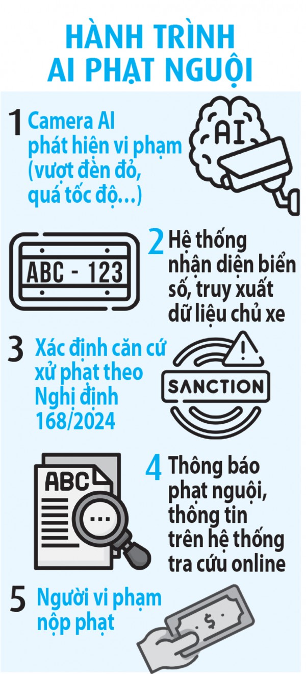 Phát hiện, xử phạt vi phạm giao thông bằng AI