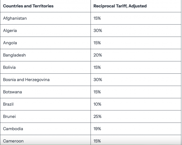 Ông Trump ký sắc lệnh áp thuế đối ứng mới 10-41%, hiệu lực từ ngày 7.8