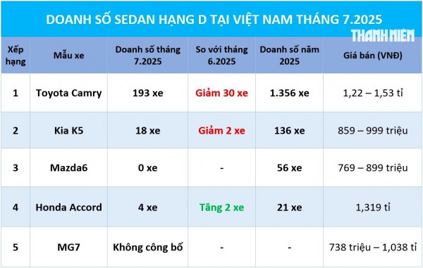 Sedan hạng D: Phân khúc 'ế' nhất thị trường, Toyota Camry giảm dần sức hút