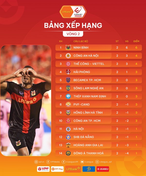 Thầy ngoại ở V-League: HLV Tây Ban Nha trên đỉnh, cựu trợ lý ông Kim dưới đáy