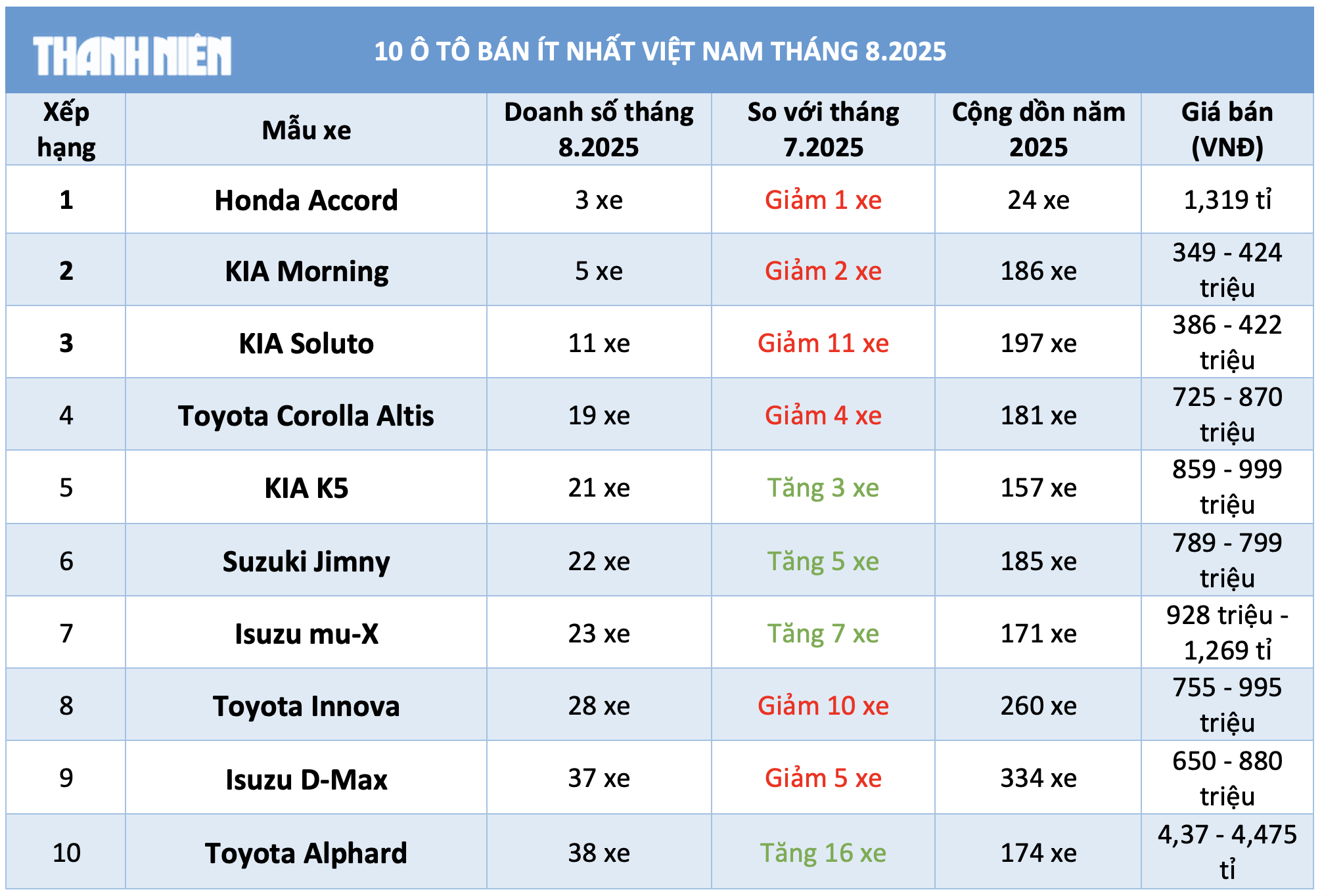 10 ô tô bán ít nhất Việt Nam tháng 8.2025: Honda Accord dẫn đầu, Toyota Innova góp mặt 10 ô tô bán ít nhất Việt Nam tháng 8.2025: Honda Accord dẫn đầu, Toyota Innova góp mặt
