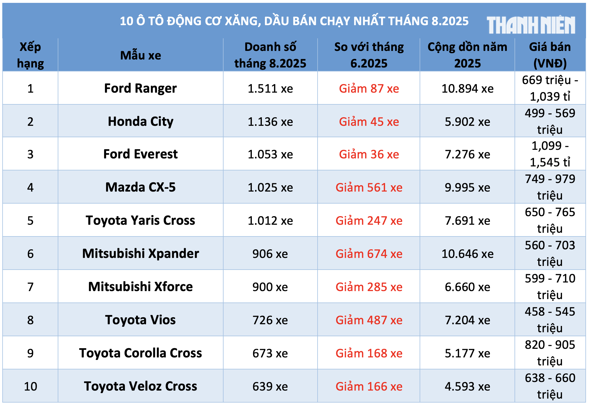 10 ô tô động cơ xăng, dầu bán chạy nhất tháng 8.2025: Xe Toyota áp đảo