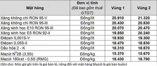 Giá xăng dầu hôm nay 5.9.2025: Thế giới và trong nước trái chiều Giá xăng dầu hôm nay 5.9.2025: Thế giới và trong nước trái chiều