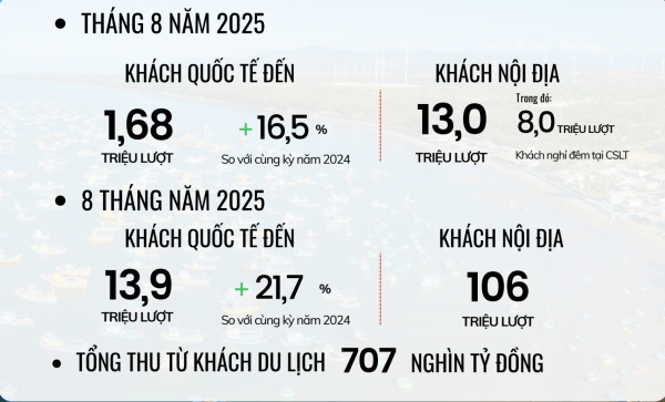 Du lịch lập kỷ lục mới, tiến tới mục tiêu doanh thu triệu tỉ