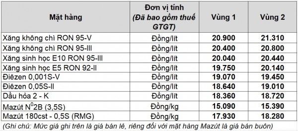 Giá xăng dầu hôm nay 12.9.2025: Giảm đồng loạt