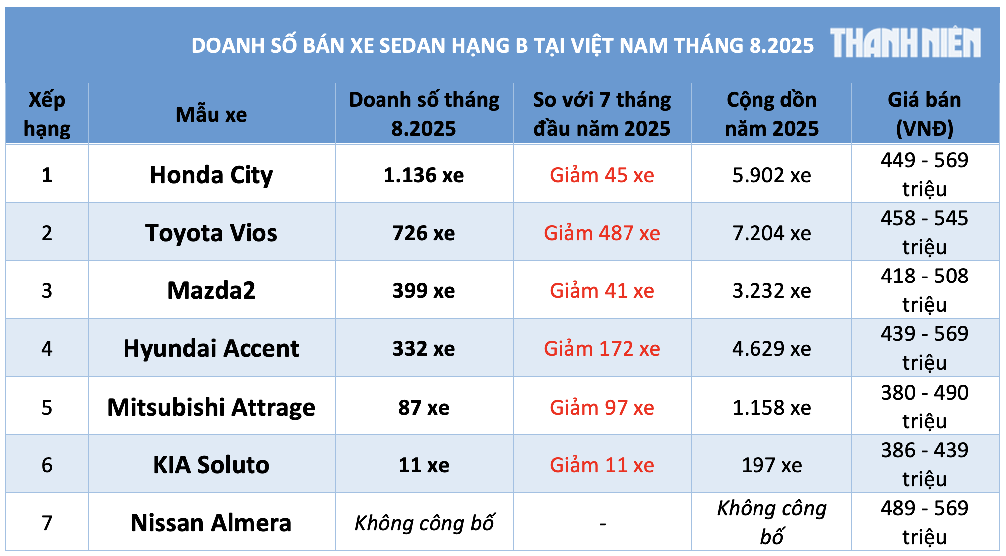 Sedan hạng B dưới 600 triệu: Honda City dẫn đầu, Mazda2 hút khách hơn Hyundai Accent
