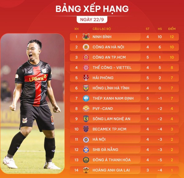 Đụng độ tân binh V-League, HAGL sắp thoát đáy?