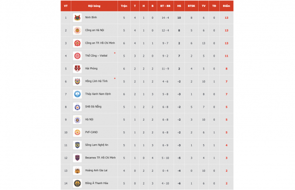 Bảng xếp hạng V-League mới nhất: Ninh Bình bị CLB CA TP.HCM bắt kịp, lò ‘xay’ HLV bắt đầu tăng tốc