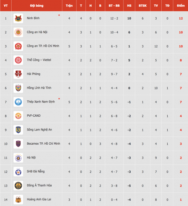Bảng xếp hạng V-League mới nhất: Ninh Bình đánh bại Nam Định để lấy lại ngôi đầu, HAGL vẫn ở đáy