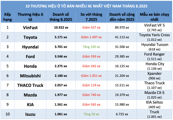 Ô tô hạ giá vẫn khó bán, doanh số nhiều hãng xe sụt giảm