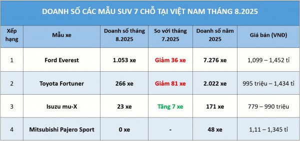 SUV 7 chỗ: Ford Everest lại áp đảo, Isuzu mu-X nâng cấp vẫn không thoát 'ế'