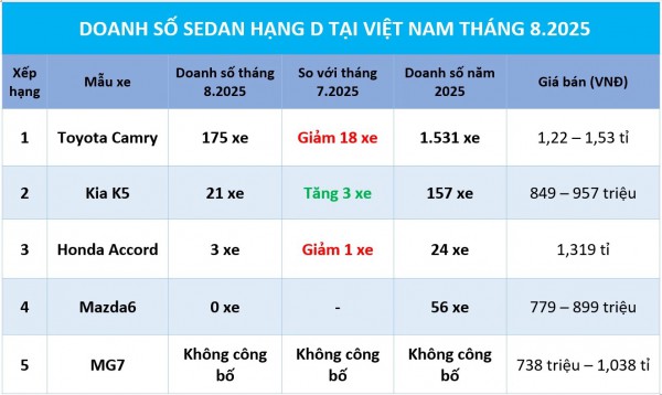 Sedan hạng D: Toyota Camry mất dần phong độ, Mazda6 tiếp tục 'mất tích'