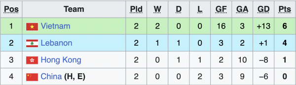Thắng đậm Trung Quốc, đội tuyển Việt Nam xây chắc ngôi đầu giải futsal châu Á: Chủ nhà bị loại