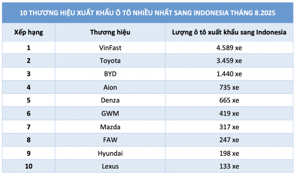 Vượt các hãng xe Nhật Bản, VinFast dẫn đầu về xuất khẩu ô tô sang Indonesia