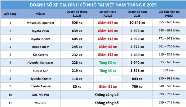 Xe gia đình cỡ nhỏ: Doanh số Mitsubishi Xpander tiếp tục 'lao dốc'