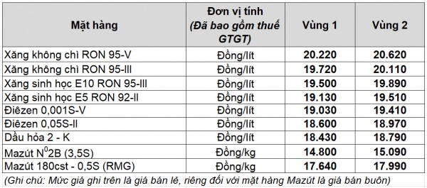 Giá xăng dầu hôm nay 10.10.2025: Giảm đồng loạt Giá xăng dầu hôm nay 10.10.2025: Giảm đồng loạt