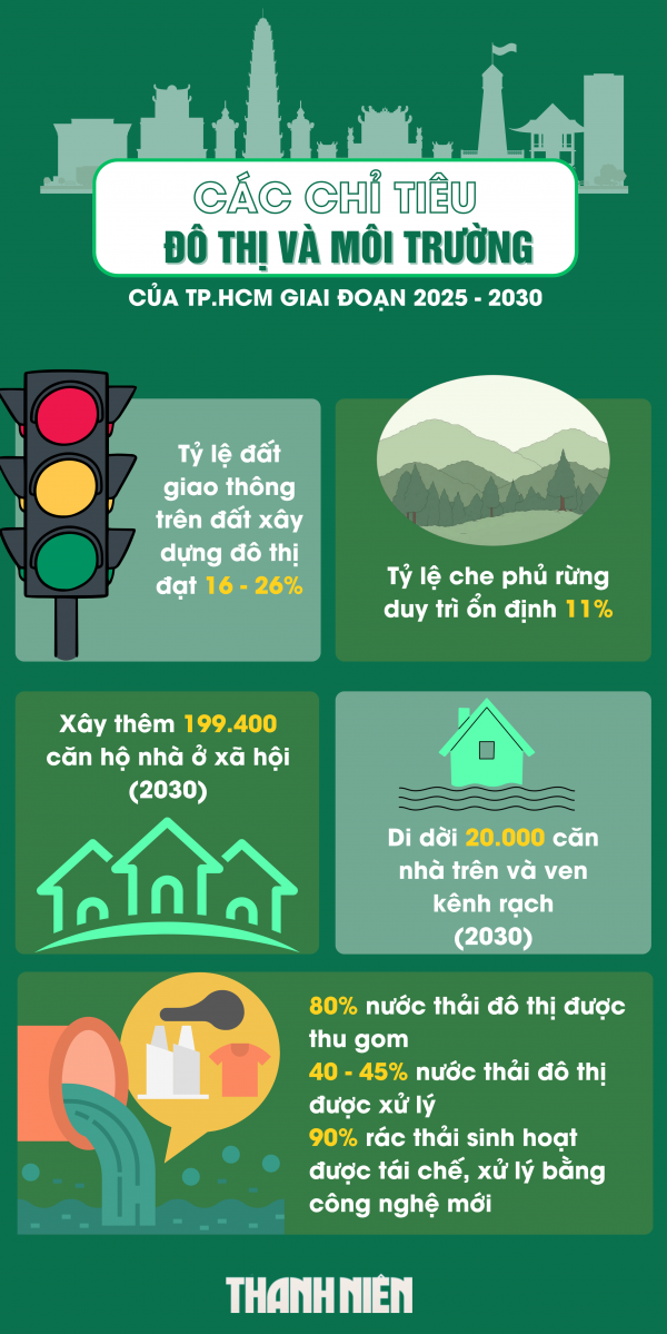 TP.HCM 5 năm tới qua các chỉ tiêu Đại hội Đảng bộ lần thứ nhất TP.HCM 5 năm tới qua các chỉ tiêu Đại hội Đảng bộ lần thứ nhất