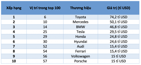 10 thương hiệu ô tô giá trị nhất toàn cầu năm 2025: Toyota bỏ xa xe Đức 10 thương hiệu ô tô giá trị nhất toàn cầu năm 2025: Toyota bỏ xa xe Đức