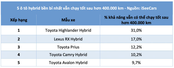 5 mẫu ô tô hybrid bền bỉ nhất, vẫn chạy tốt sau hơn 400.000 km 5 mẫu ô tô hybrid bền bỉ nhất, vẫn chạy tốt sau hơn 400.000 km