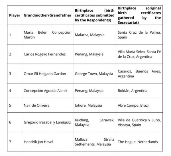 Bằng chứng FIFA công bố quá rõ ràng, AFC không xử Malaysia thua Việt Nam sao được!