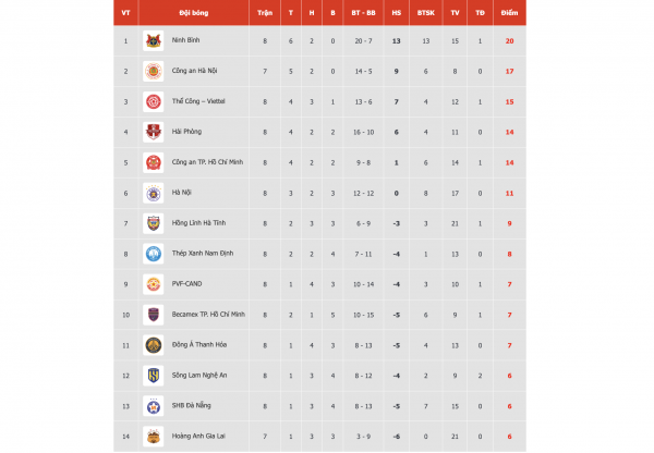 Bảng xếp hạng V-League mới nhất: CLB CAHN chạy thẳng lên tốp 2, HAGL bị đẩy xuống tận đáy Bảng xếp hạng V-League mới nhất: CLB CAHN chạy thẳng lên tốp 2, HAGL bị đẩy xuống tận đáy